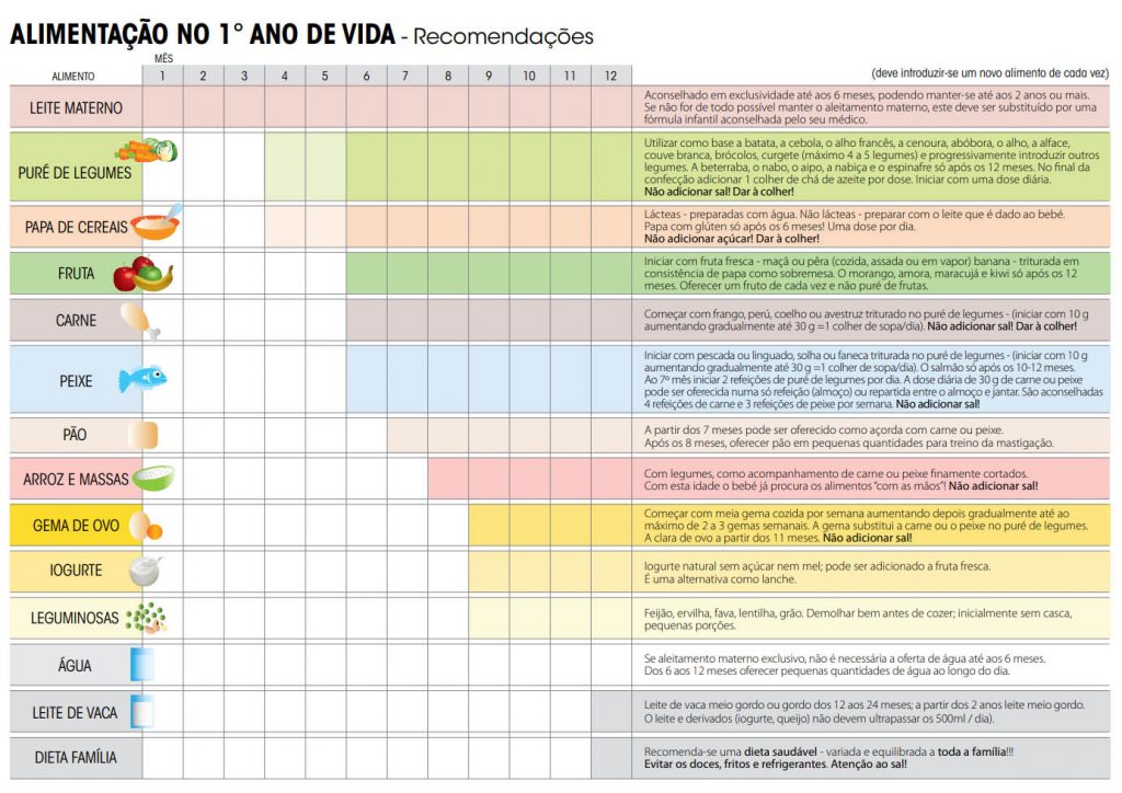 Saiba quais os alimentos que deve dar nos primeiros meses de vida do seu bebé. Saiba quais os alimentos que deve dar nos primeiros meses de vida do seu bebé.